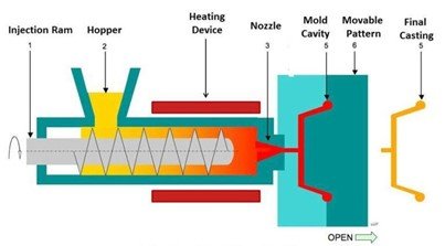 Figure 2 Kitchen Baskets Injection Molding Process